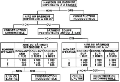 Figure 8 Exigences du CNB  concernant la construction incombustible dans les habitations