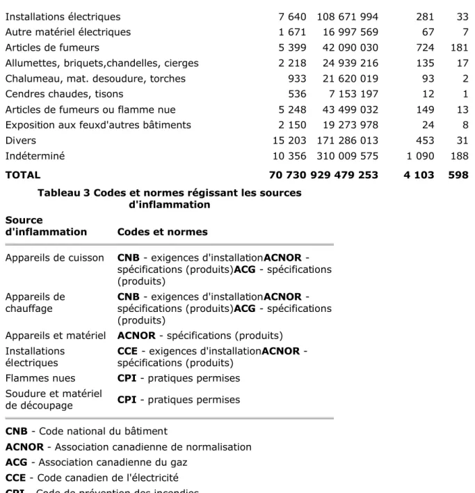 Tableau 3 Codes et normes régissant les sources  d'inflammation