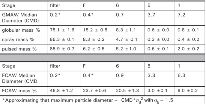Table 5.3 Particle distribution, by percentage (%) of total fume mass collected
