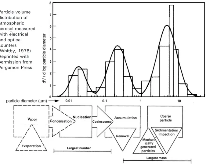 Figure 3.1 Size distribution common to airborne particlesParticle volumedistribution ofatmosphericaerosol measuredwith electricaland opticalcounters(Whitby, 1978)Reprinted withpermission fromPergamon Press.