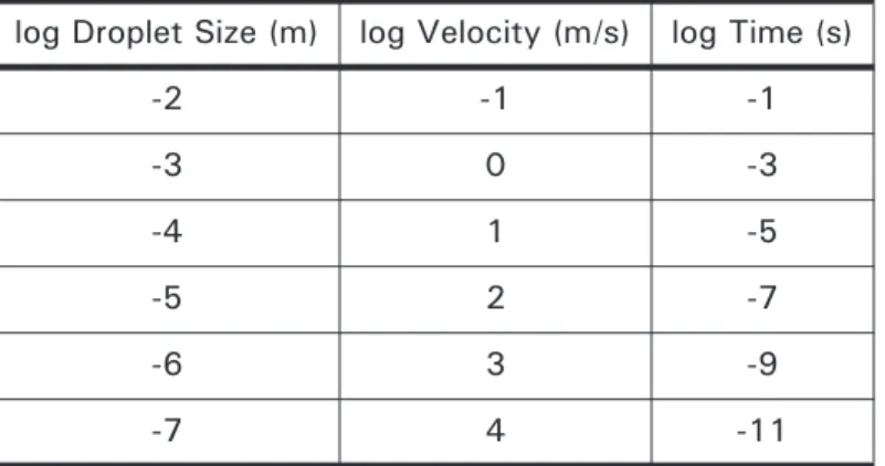 Table 3.2 Estimated time for a droplet to break up into smaller droplets log Droplet Size (m) log Velocity (m/s) log Time (s)