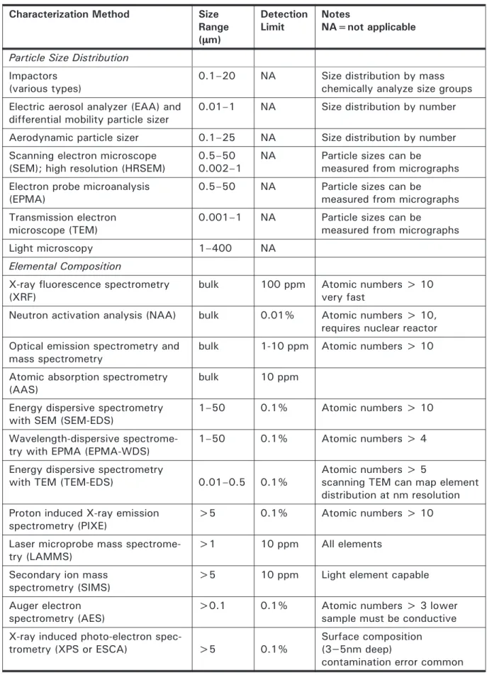 Table 4.2 Characterization Methods for Particle Size and Chemistry Characterization Method Size 