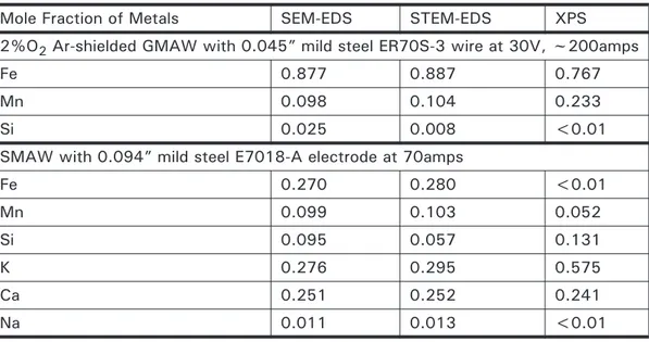 Table 4.4 Analysis of bulk welding fume with techniques based on atomic numbers.