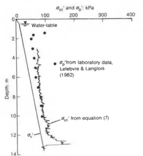 Fig.  14.  Comparison  between  the  effective vertical yield  stress inferred from piezocone data and  the preconsolida-  tion pressure from laboratory tests-Varennes  site 