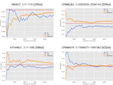 Fig. 10. Number of different RNA shapes populated by at least one secondary structure within samples of increasing cardinality, produced using R (blue) and NR sampling (orange).