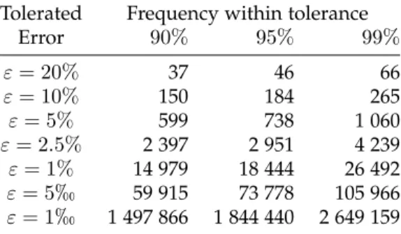 Figure 15 summarizes the evolution of e R and e NR for samples of increasing size (m ≤ 10000)