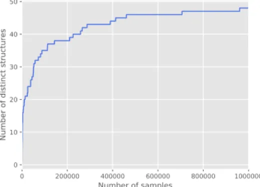 Fig. 2. Distinct structures within a redundant sample. Generation of 10 6 Boltzmann-distributed structures for the RNA of Figure 1