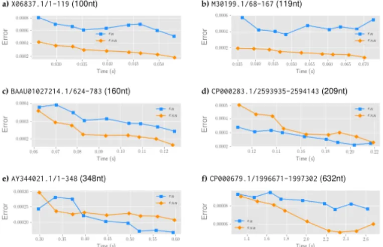 Fig. 8. Histogram of the e R − e NR difference . Samples of a fixed cardinality m = 1000 are provided to both estimators for all sequences in our RFAM-based dataset.