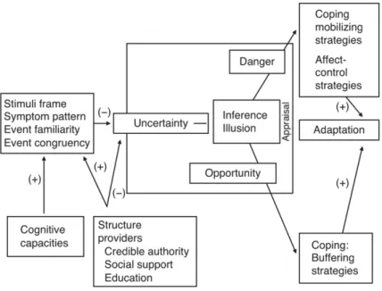 Figure 1 : incertitude perçue dans la maladie 