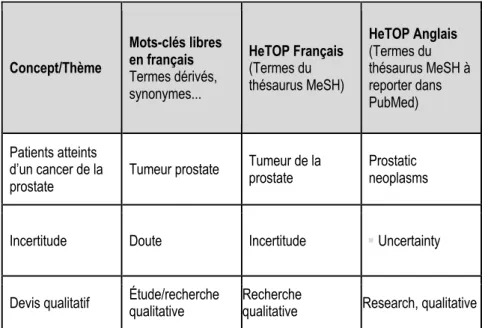 Tableau 3 : termes utilisés pour la recherche qualitative 