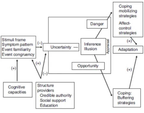 Figure 4 : incertitude dans la maladie 