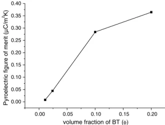 Fig. 7. Real part of the permittivity of BaTiO 3 700 nm nanopowders as a function of temperature and frequency.