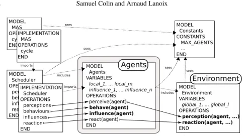 Fig. 6. B patterns of the I/R model