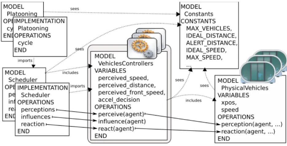 Fig. 3. Organisation of the platooning B model