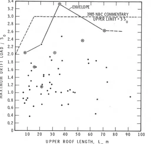 Figure 9.  Graph of maximum drift load versus length of upper roof.  The values circled are  greater than 1985 NBC values