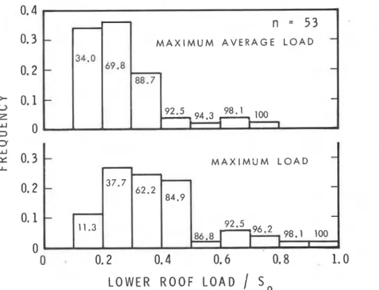 Figure 5.  Histograms of maximum average loads and maximum loads on lower roofs (away from  drifts)