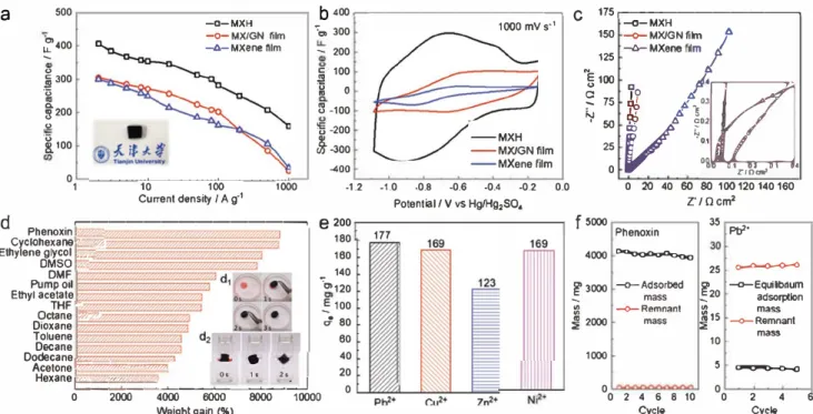 Figure 5.  Electrochemical and adsorption  performance of the MXH and F-MXM electrodes:  a-c) Electrochemical performance of the MXH,  MX/GN  film,  and MXene film electrodes:  a) rate performance at current  densities  ranging from 0.2 to 1000 A  g-1,  b)