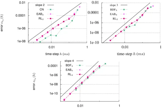 Figure 3 – Relative error e ta (h) for the CN, BDF 3, BDF 4, EAB k and RL k schemes k = 2, 3, 4 for the BR model.