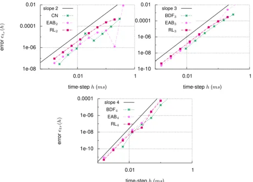 Figure 4 – Relative error e tr (h) for the CN , BDF 3, BDF 4, EAB k and RL k schemes k = 2, 3, 4 for the BR model.