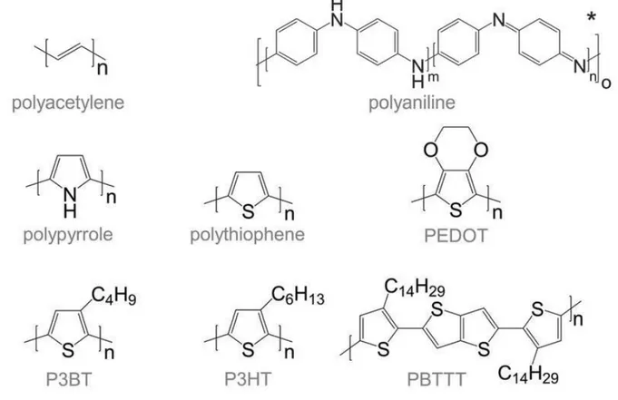 Figure 1.3.  Chemical structures of most commonly used conjugated polymers. Reproduced from (3) 