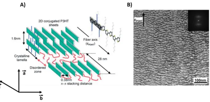 Figure 1.5.  A) Schematic representation of the semi-crystalline morphology observed in an oriented P3HT film