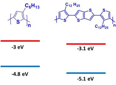 Figure 1.9.  Chemical structure and HOMO – LUMO energy levels of P3HT and Poly(2,5-bis(3-alkylthiophene-2- Poly(2,5-bis(3-alkylthiophene-2-yl)thieno[3,2-b]thiophene)   
