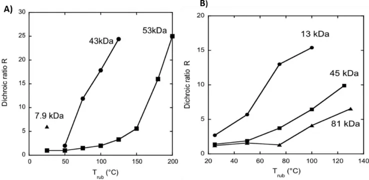 Figure 1.16.  Temperature dependence of the dichroic ratio in A) P3HT and B) PBTTT for samples with different  molecular weights (M w )