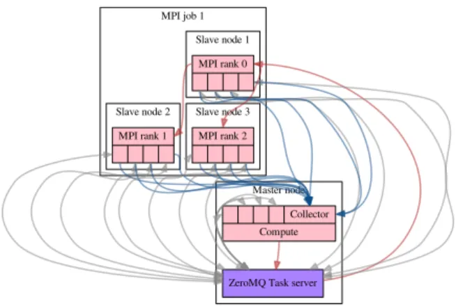 FIG. 1. Communications in the Davidson diagonalization for a cal- cal-culation with a master node and two helper MPI jobs, each using 4 cores for the computation