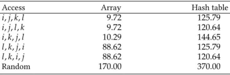 TABLE IV. Time to access integrals (in nanoseconds/integral) with different access patterns