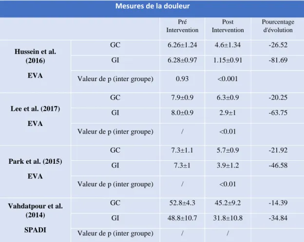 Tableau 3 : Mesures de la douleur.  Mesures de la douleur  Pré  Intervention  Post  Intervention  Pourcentage d'évolution  Hussein et al