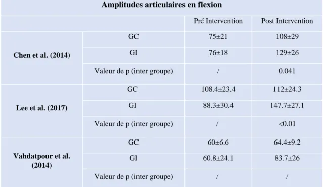 Tableau 5 : Mesures des amplitudes articulaires en flexion. 