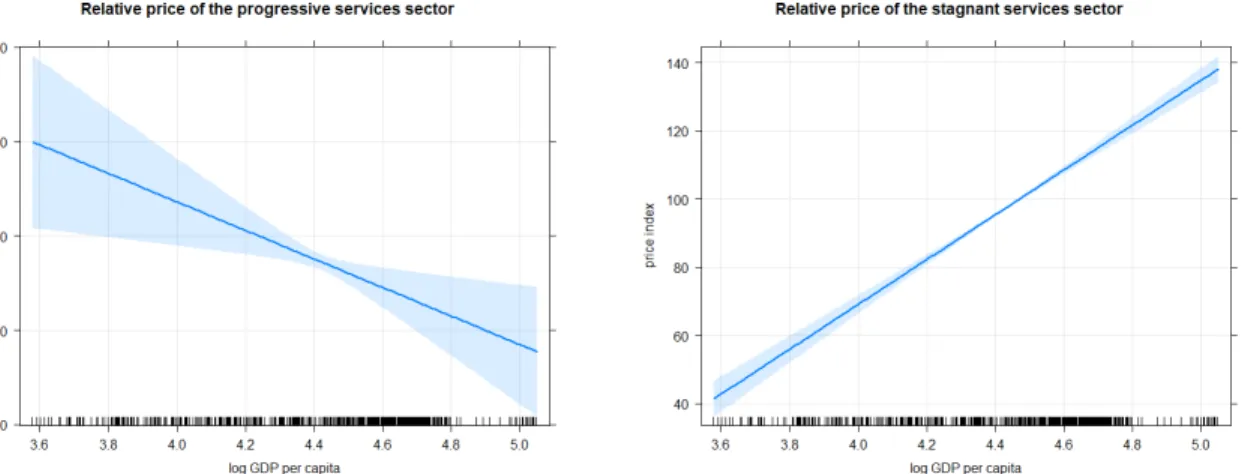 Figure 4: Relative prices of the knowledge intensive sector 2.3 Multiplicity of trends