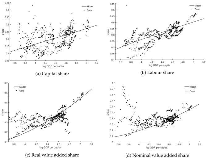 Figure 7: Transitional dynamics of capital, labour, real and nominal value added share in the progressive sector