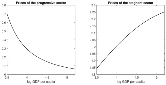 Figure 8: Transitional dynamics of the relative prices