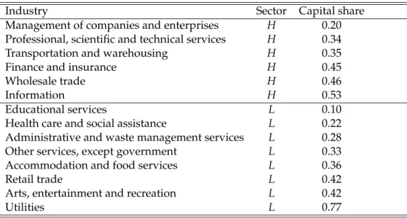 Table 2: Industry capital shares