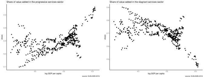 Figure 2: Share of value added in the progressive and stagnant sectors