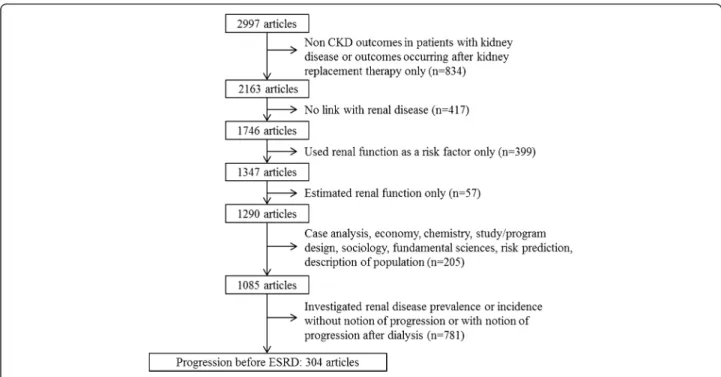 Figure 2 Flow diagram of selected articles.