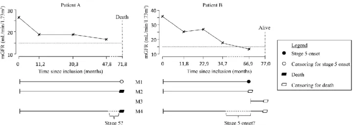 Figure 1. Times to event for chronic kidney disease (CKD) stage 5 and death used in  models M1 to M4, for two patients: Patient A who died without prior CKD stage 5  diagnosis and Patient B who has been diagnosed with CKD stage 5