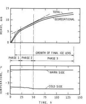 Fig.  8.  Effect of net heat extraction rate during ice lens for-  mation with no in-situ freezing