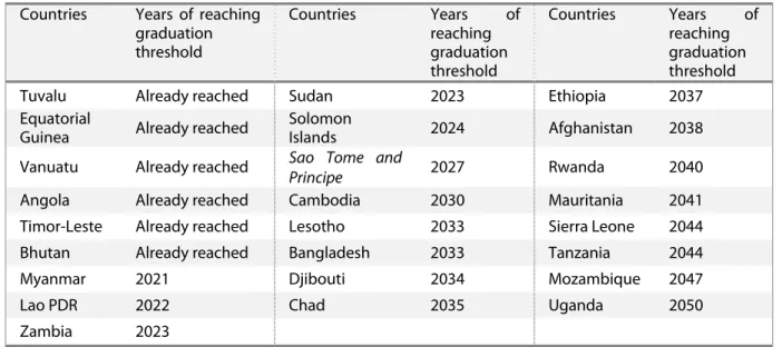 Table 5: Year (before 2050) at which each LDC is likely to meet the GNI per capita graduation  threshold, would its rate of growth be that of 2001-2014, starting from 2014 