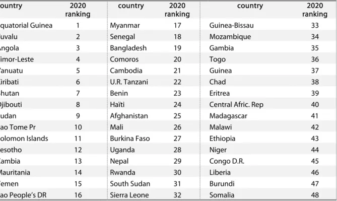 Table 6: 2020 expected natural income ranking of the 48 Istanbul LDCs  country  2020  ranking  country  2020  ranking  country  2020  ranking  Equatorial Guinea  1     Myanmar  17     Guinea-Bissau  33  Tuvalu  2     Senegal  18     Mozambique  34  Angola 