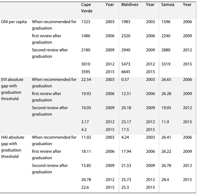 Table 8: LDC criteria before and after graduation in the last three graduated countries 