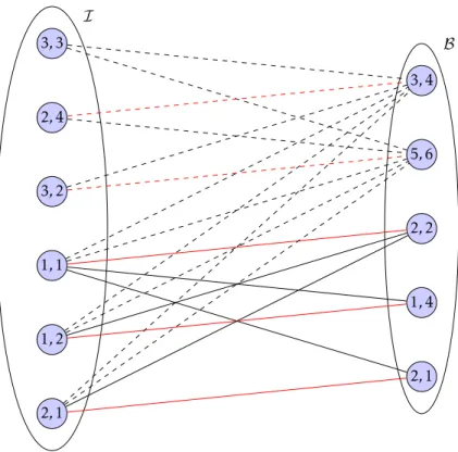 Figure 1: The bipartite compatibility graph of a vector packing problem.