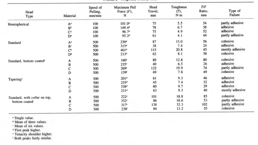 TABLE 2-Toughness-tenaciry  tests. 