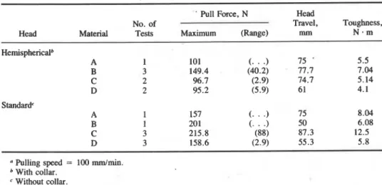 TABLE  3--Cornparison of  hemispherical and staandard heads." 