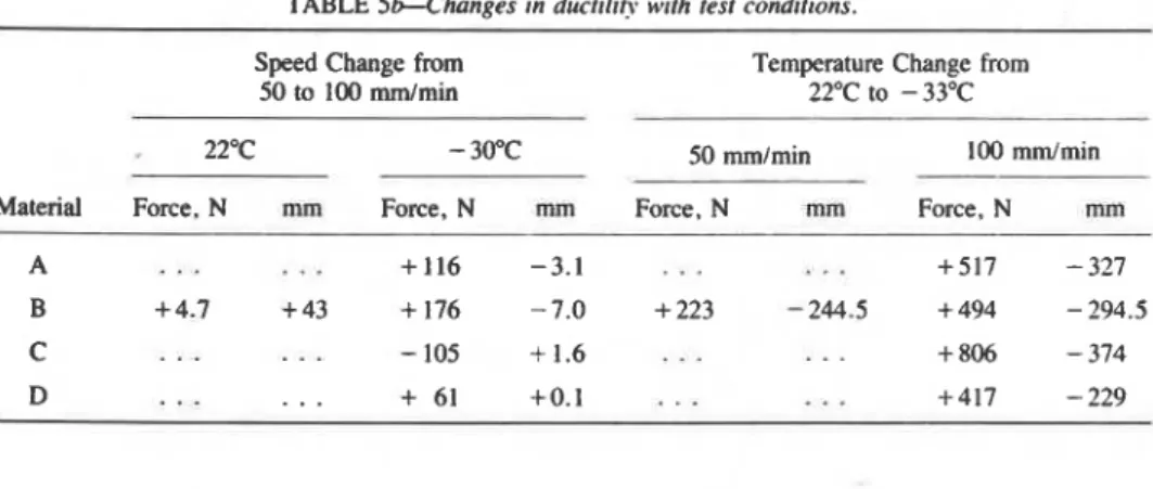 TABLE  5b-Changes in ductiliw  with test conditions. 