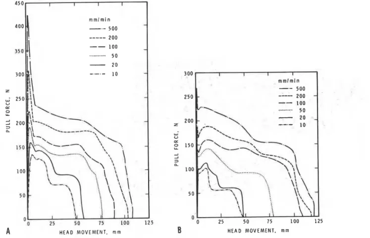 FIG.  3-Toughness-tenacity  curves for  Material  C at  various head-pulling speeds:  ( a )   using a standard head (b) using a srundurd  head  with the  bot~om  coated