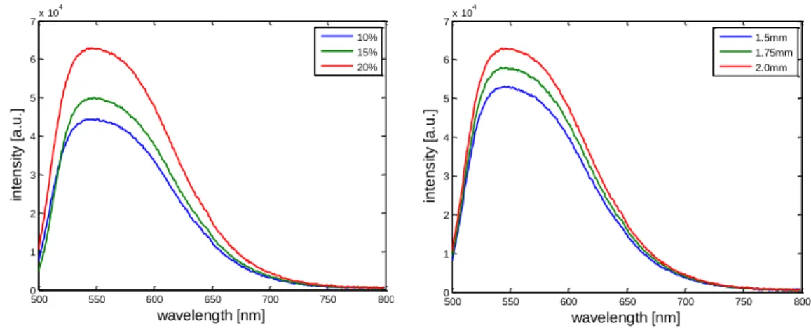 Figure 1. Spectrum measurements for different concentrations and thicknesses of YAG. 