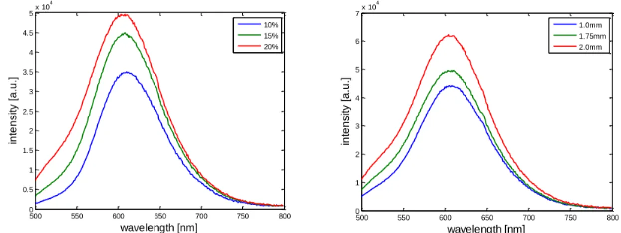 Figure  3.    Output  power  of  a  laser  and  YAG  with different thicknesses and concentrations