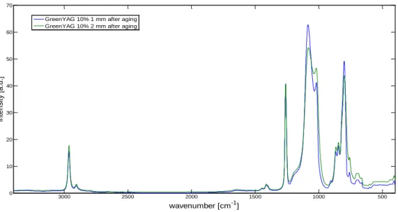 Figure  8  shows  influence  of  aging  process  on  GYAG  with  nitride.  We  can  observe  the  decrease  of  converted  light  emission after aging
